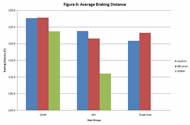 Graph depicts relationship between performance of each controller and each user group for braking distance. The y-axis represents the braking distance in feet. 